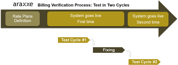 IT Systems Migrations