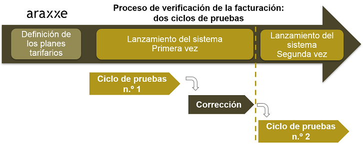 Billing verification - Revenue assurance