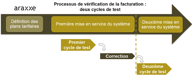 Billing verification - Revenue Assurance