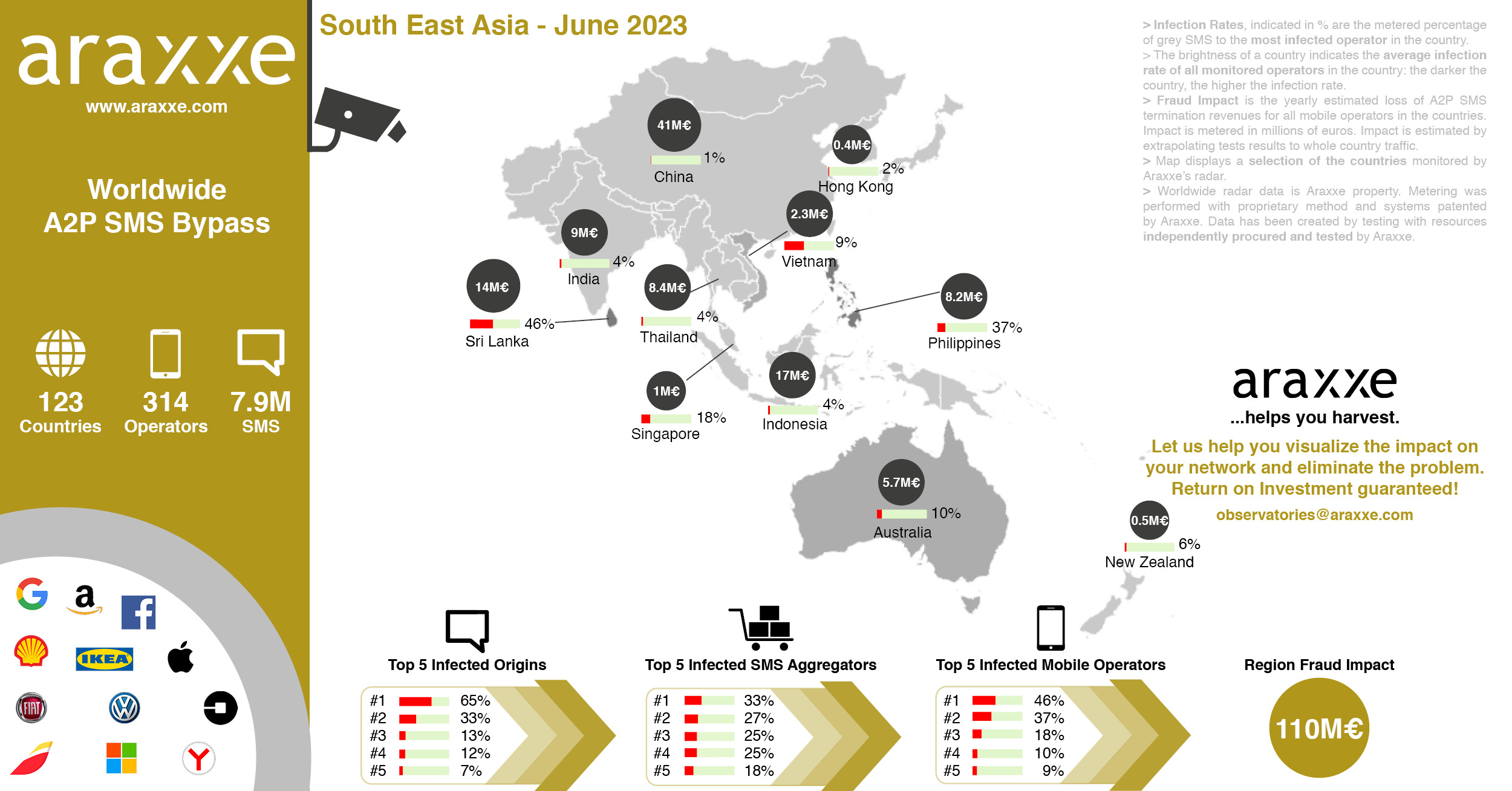 Observatoire Fraude A2P SMS - Araxxe - Asie du Sud Est