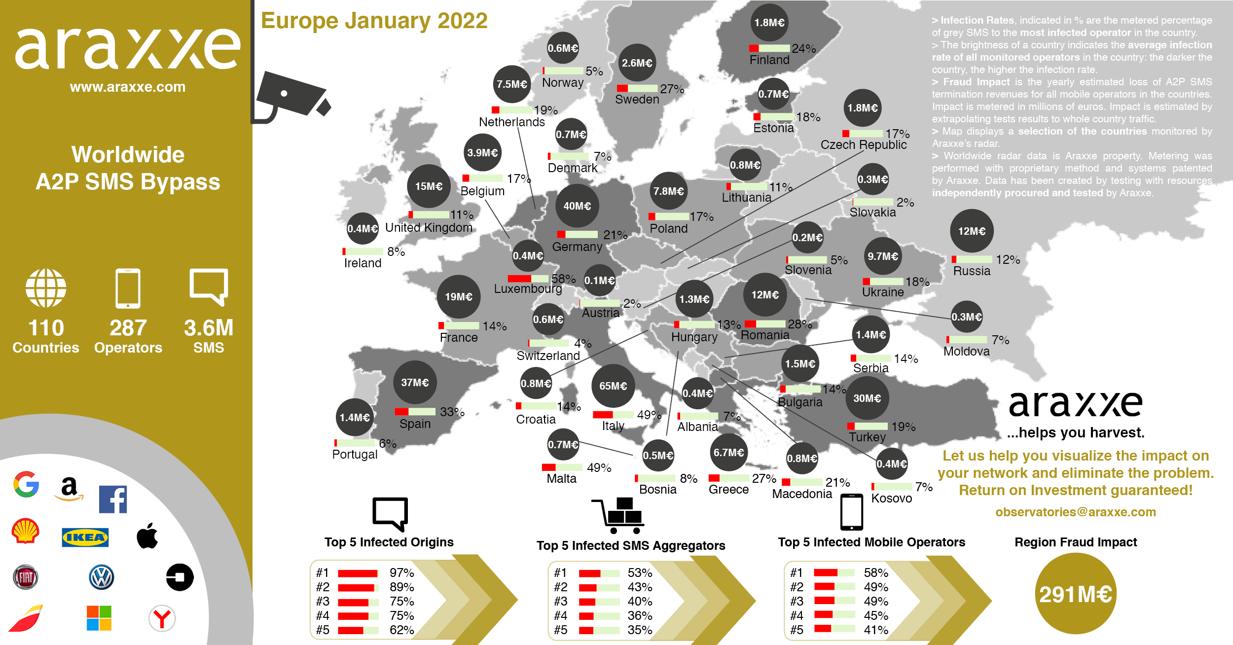 A2P SMS : les niveaux d'infection restent élevés en Europe