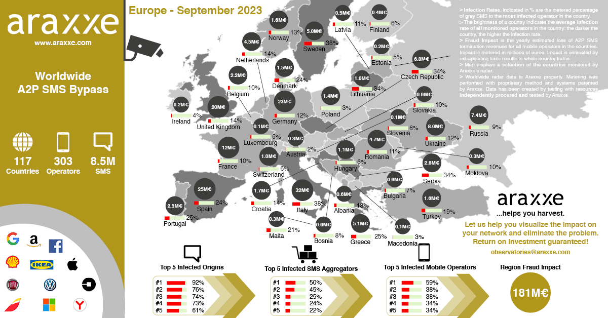 Observatoire Fraude A2P SMS - Araxxe - Europe