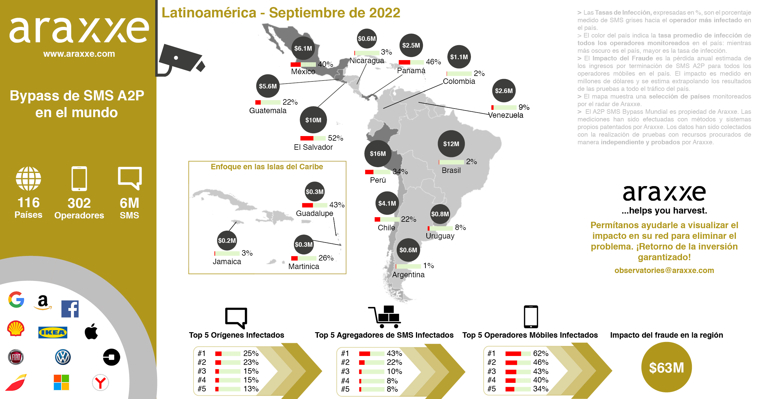 Business Message Observatory_Latam_Septiembre2022