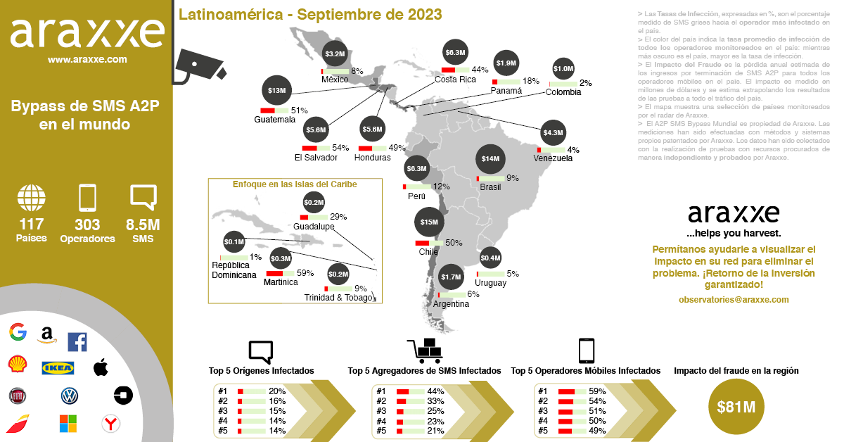 Observatoire Fraude A2P SMS - Amérique Latine