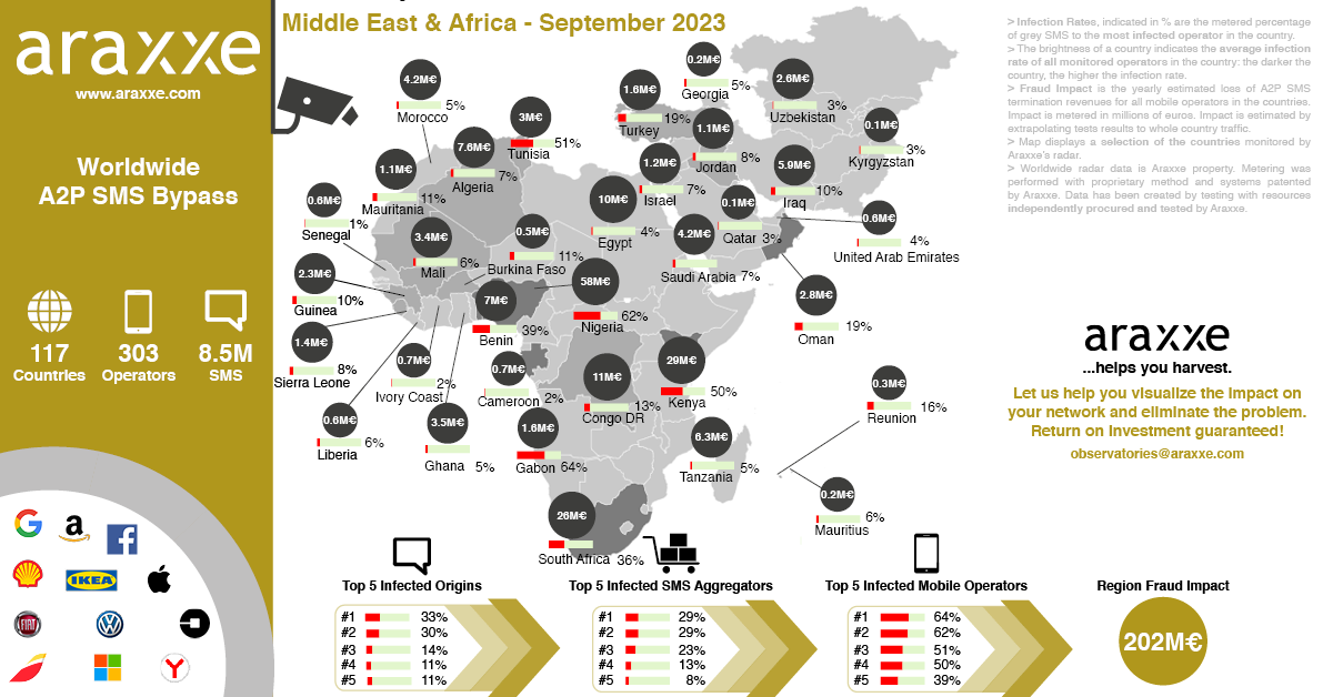 Observatoire Fraude A2P SMS - Afrique & Moyent Orient