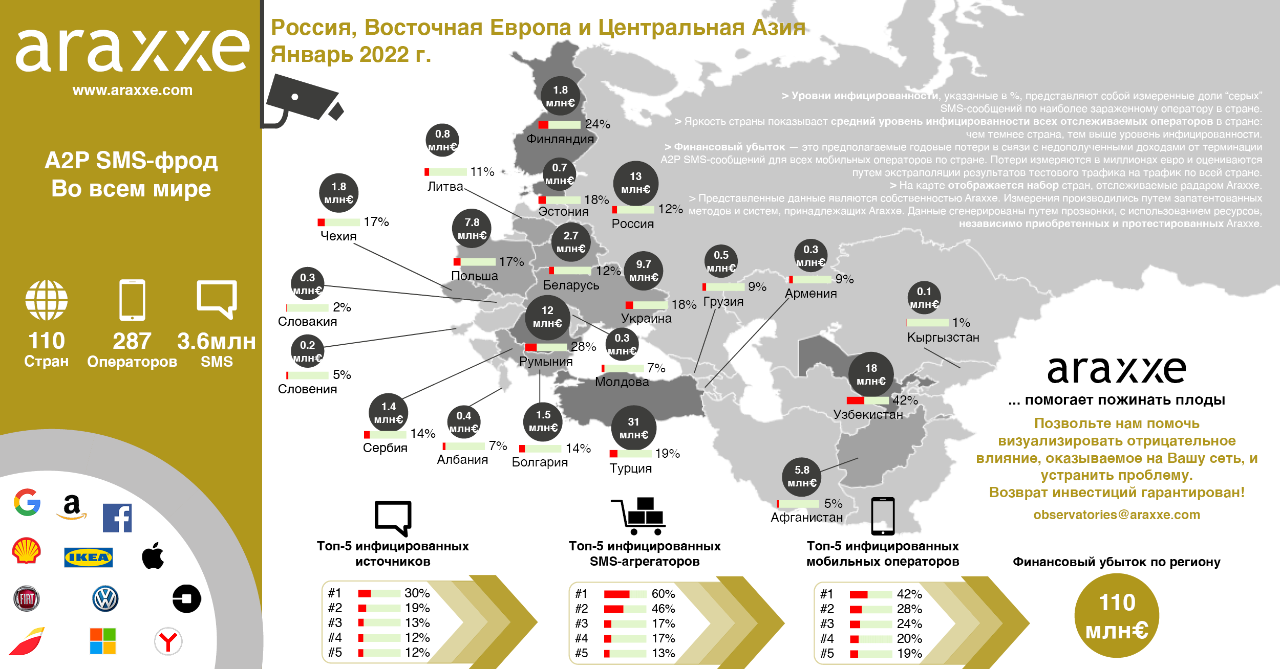 A2P SMS-фрод продолжает оказывать отрицательное влияние на доходы операторов связи из России, Восточной Европы и Центральной Азии