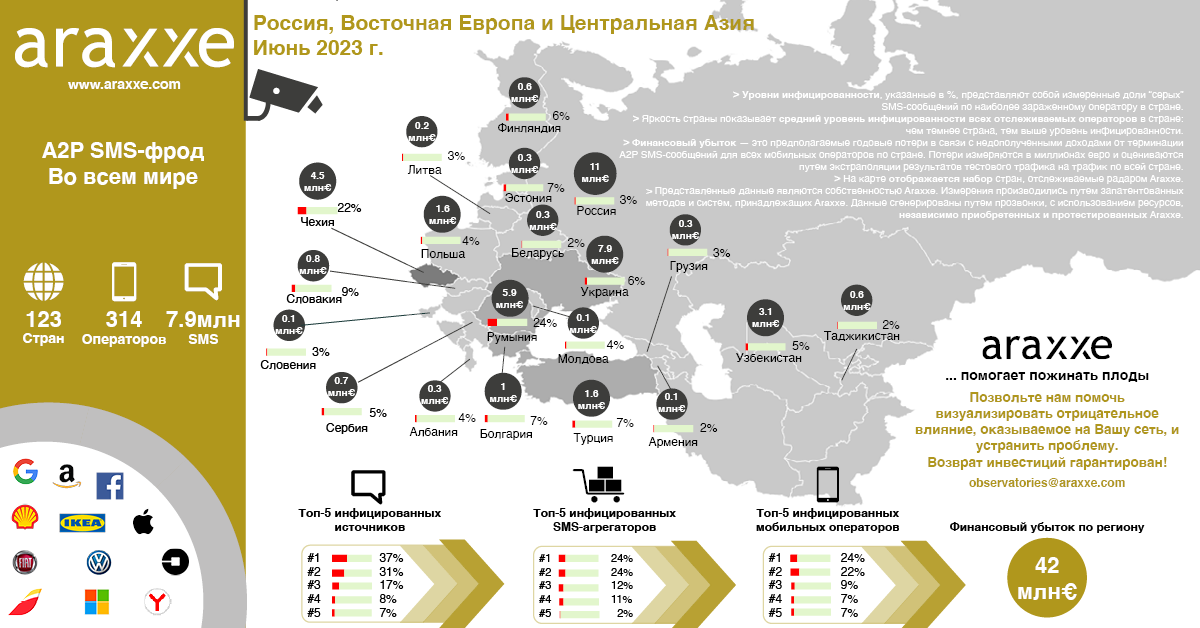 Observatoire Fraude A2P SMS - Russie, Europe de l'Est et Asie Centrale