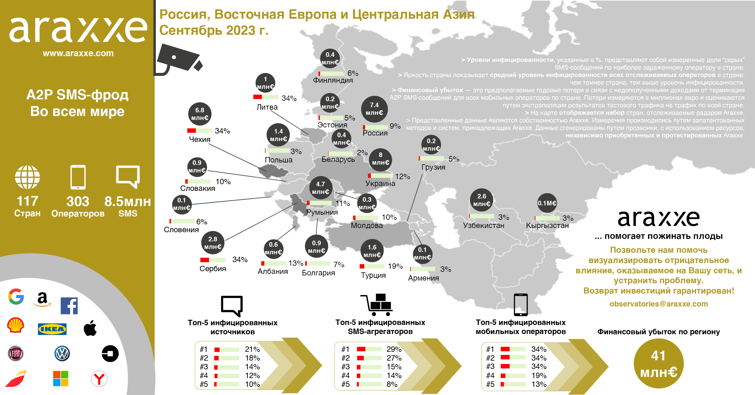 Observatoire Fraude A2P SMS - Russie, Europe de l'Est et Asie Centrale