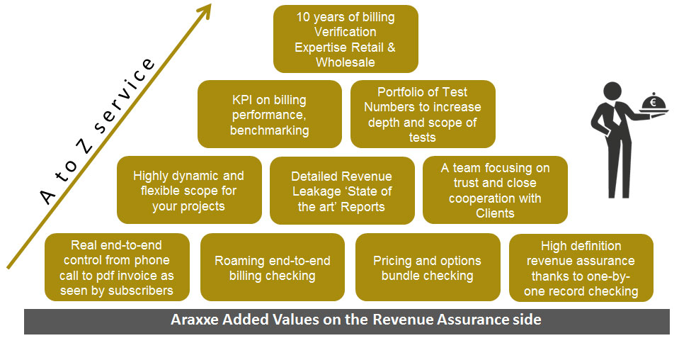 Revenue Assurance added values - 10 years of Billing ...