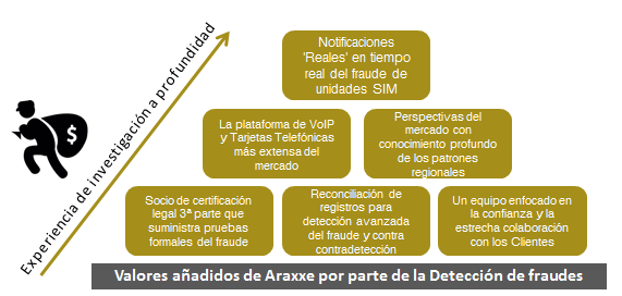 Valores añadidos de Araxxe por parte de la Detección de fraudes