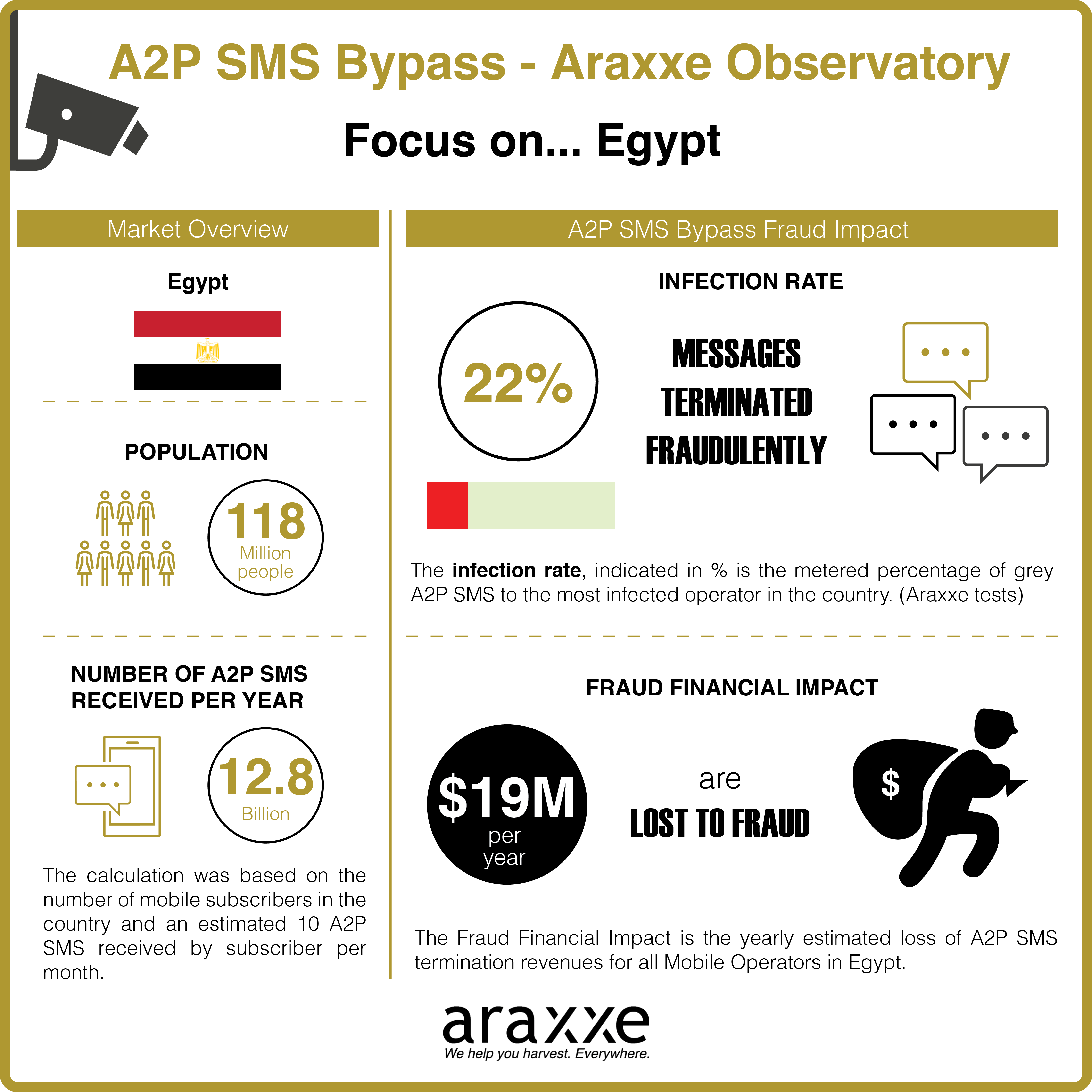 A2P SMS Bypass Observatory - Focus on Egypt