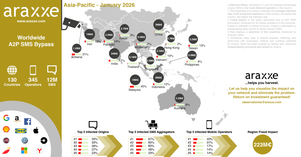Asia Pacific Map showing A2P SMS Fraud indicators during March 2025: infection rate, financial impact, infected origins, infected aggregators, infected mobile operators and Asia Pacific regional Fraud Impact.
