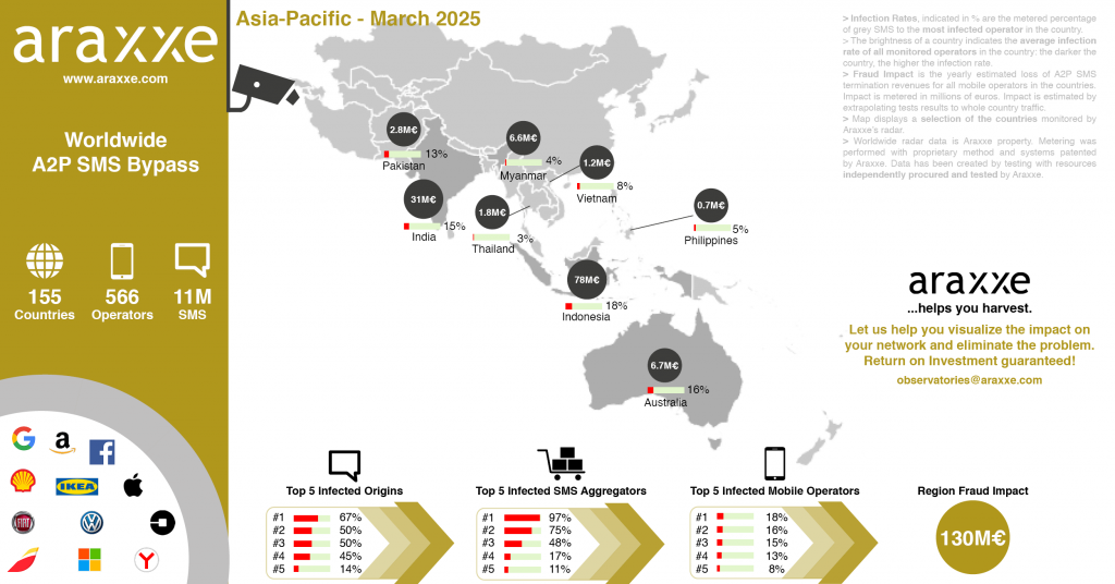 Asia Pacific Map showing A2P SMS Fraud indicators during March 2025: infection rate, financial impact, infected origins, infected aggregators, infected mobile operators and Asia Pacific regional Fraud Impact.