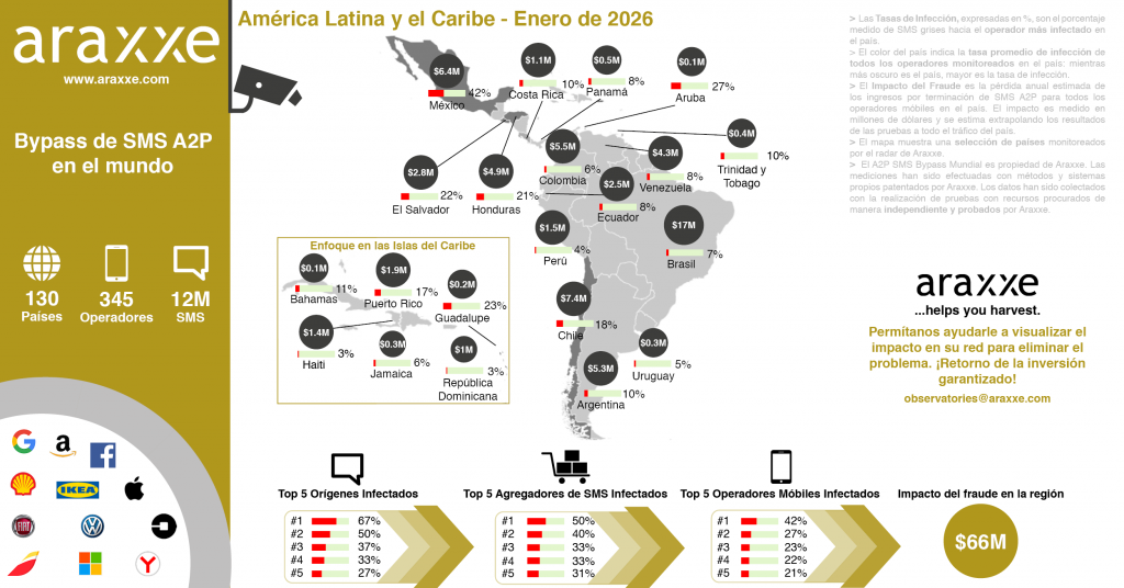 LATAM & Caribbean Map showing A2P SMS Fraud indicators during March 2025: infection rate, financial impact, infected origins, infected aggregators, infected mobile operators and LATAM & Caribbean regional Fraud Impact.