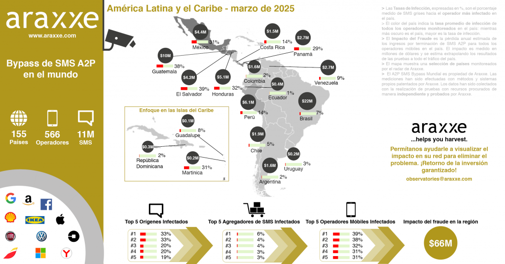 LATAM & Caribbean Map showing A2P SMS Fraud indicators during March 2025: infection rate, financial impact, infected origins, infected aggregators, infected mobile operators and LATAM & Caribbean regional Fraud Impact.