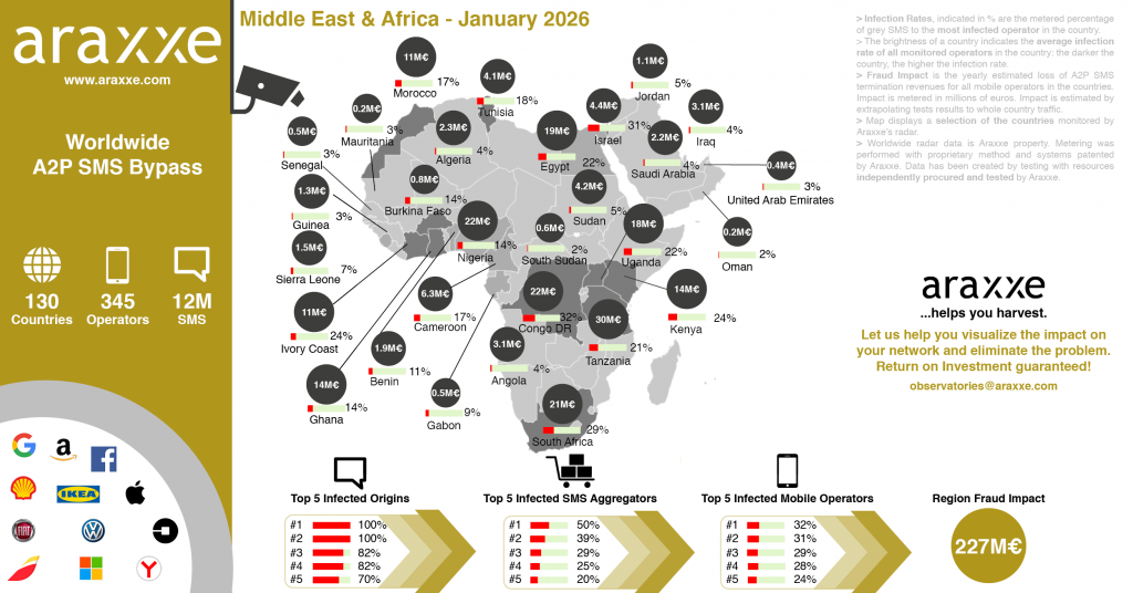 MEA Map showing A2P SMS Fraud indicators during March 2025: infection rate, financial impact, infected origins, infected aggregators, infected mobile operators and MEA regional Fraud Impact.