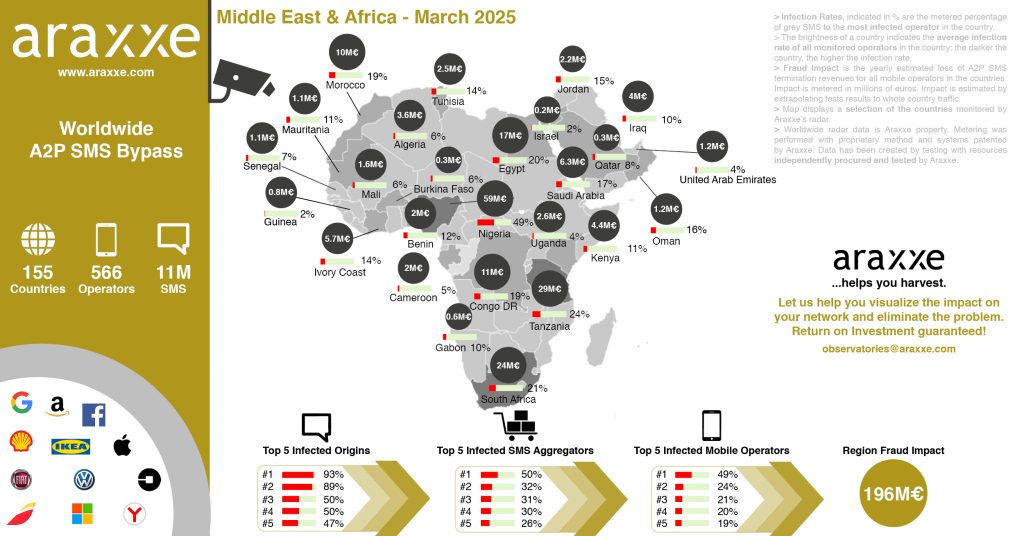 MEA Map showing A2P SMS Fraud indicators during March 2025: infection rate, financial impact, infected origins, infected aggregators, infected mobile operators and MEA regional Fraud Impact.