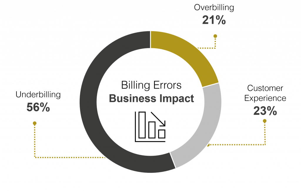 Graphic showing the Business Impact of Billing Errors