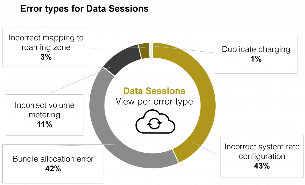 Graphic showing a view per error type of data sessions billing errors