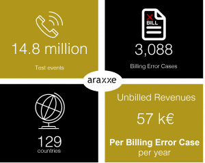 Key figures of Araxxe Worldwide Billing Error Observatory