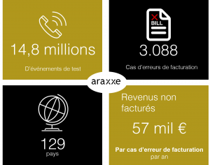 Chiffres clés de l'Observatoire des erreurs de facturation d'Araxxe Worldwide