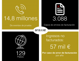 Cifras clave del Observatorio de Errores de Facturación de Araxxe Worldwide