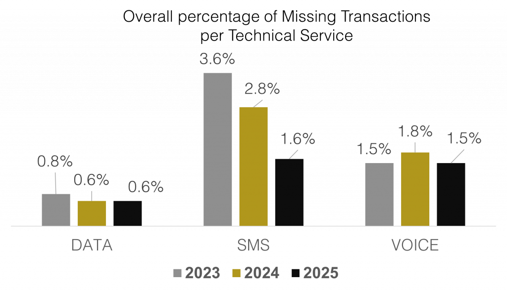 Graphique des transactions manquantes A2P SMS selon l'observatoire Araxxe Graphic showing the Overall percentage of Missing Transactions per Technical Service