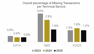 Graphic showing the Overall percentage of Missing Transactions per Technical Service