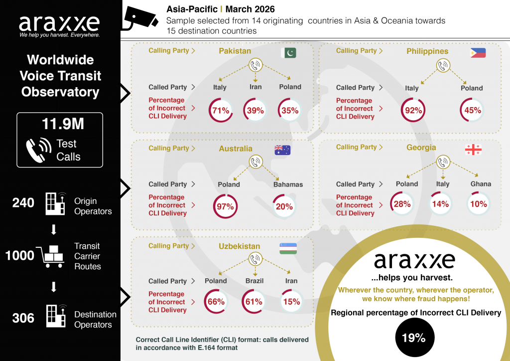 Transit voix que muestran los indicadores del Observatorio Araxxe: llamante, destinatario, porcentaje de entrega incorrecta de CLI por país y porcentaje regional de entrega incorrecta de CLI. Asia-Pacífico - Octubre de 2024. Las infografías muestran solo una muestra de los casos analizados y seleccionados por Araxxe.
