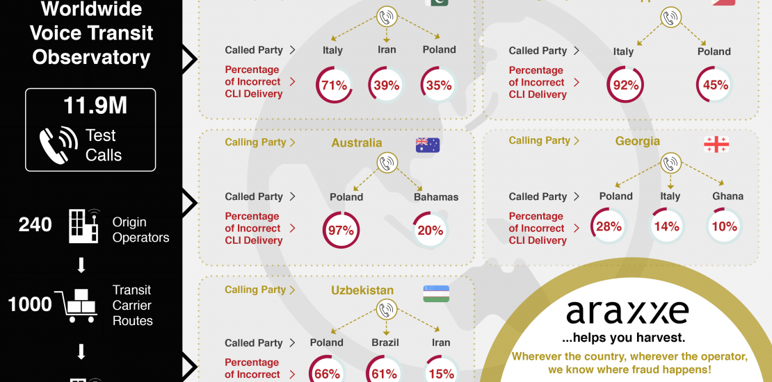 Voice Transit Infographics showing Araxxe Observatory indicators: Calling Party, Called Party, Percentage of Incorrect CLI Delivery per country and Regional Percentage of Incorrect CLI Delivery. October 2024 The infographics display only a sample of scenarios monitored and selected by Araxxe.