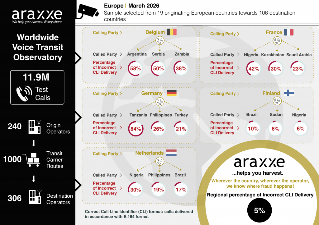 Transit voix que muestra los indicadores del Observatorio Araxxe: porcentaje de entrega incorrecta de la identificación del llamante (CLI) por países del llamante y del destinatario. Octubre de 2024. La infografía muestra solo una muestra de los casos supervisados y seleccionados por Araxxe.