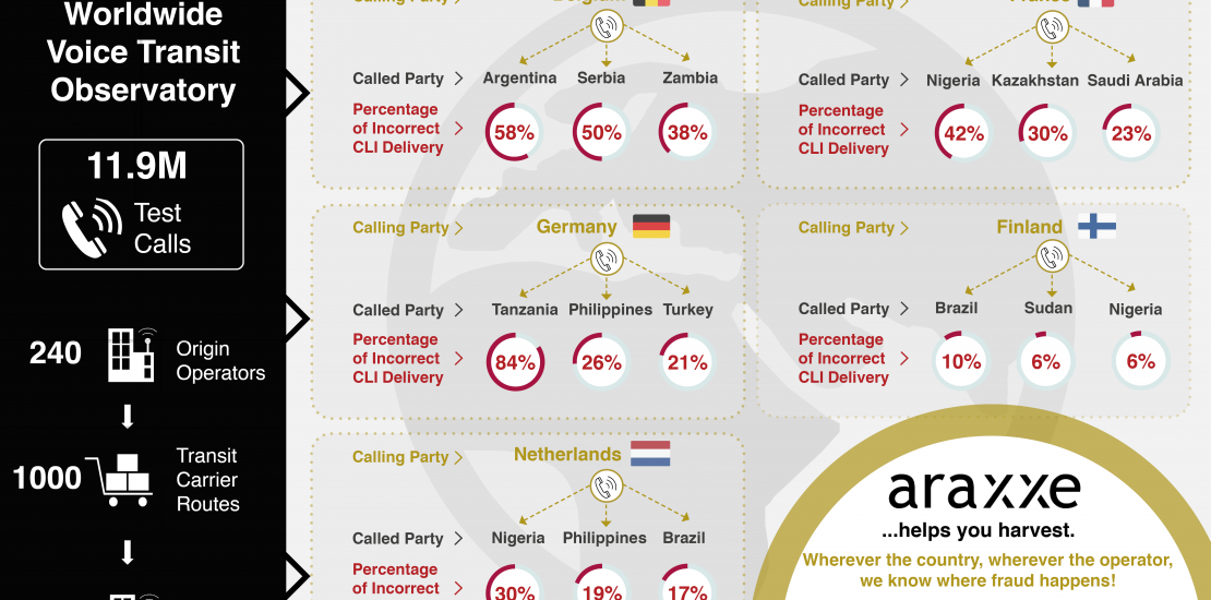 Voice Transit Infographics showing Araxxe Observatory indicators: Calling Party, Called Party country Percentage of Incorrect CLI Delivery. October 2024 The infographics display only a sample of scenarios monitored and selected by Araxxe.