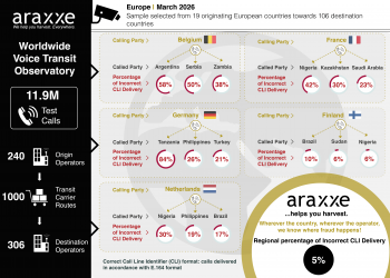 Voice Transit Infographics showing Araxxe Observatory indicators: Calling Party, Called Party country Percentage of Incorrect CLI Delivery. October 2024 The infographics display only a sample of scenarios monitored and selected by Araxxe.
