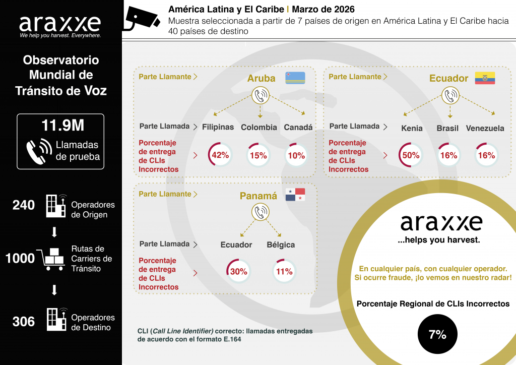 GVoice Transit Infographics showing Araxxe Observatory indicators: Calling Party, Called Party, Percentage of Incorrect CLI Delivery per country and Regional Percentage of Incorrect CLI Delivery. Latam & Caribbean - October 2024 The infographics display only a sample of scenarios monitored and selected by Araxxe.