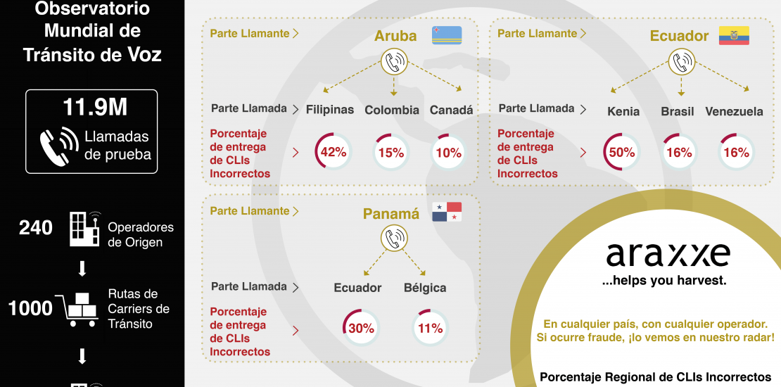 GVoice Transit Infographics showing Araxxe Observatory indicators: Calling Party, Called Party, Percentage of Incorrect CLI Delivery per country and Regional Percentage of Incorrect CLI Delivery. Latam & Caribbean - October 2024 The infographics display only a sample of scenarios monitored and selected by Araxxe.