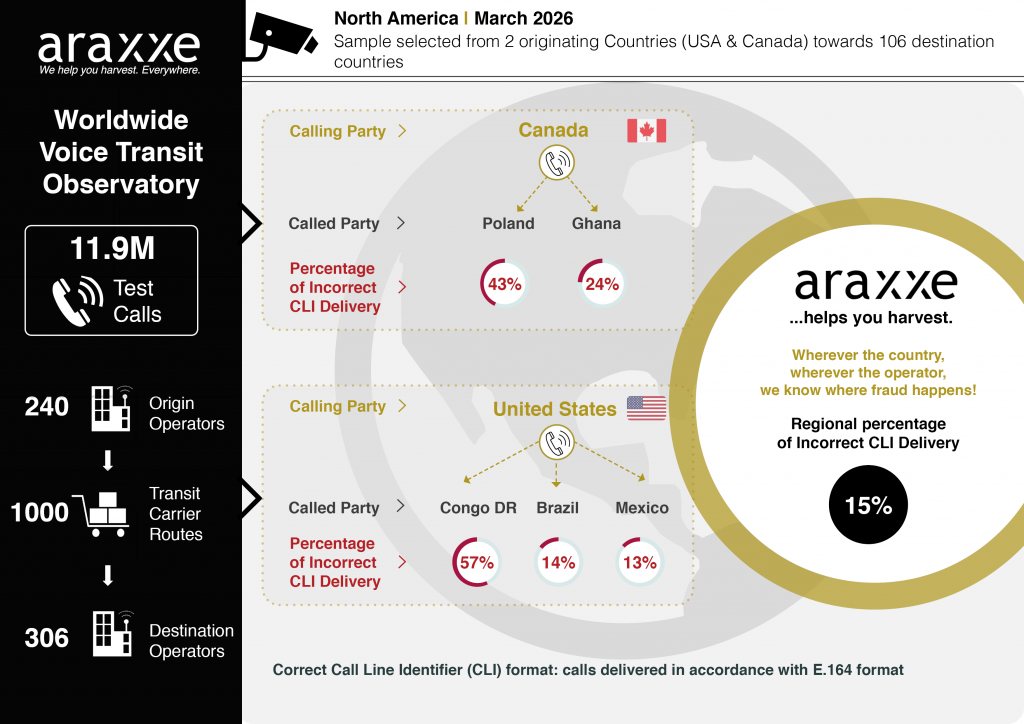 Voice Transit Infographics showing Araxxe Observatory indicators: Calling Party, Called Party, Percentage of Incorrect CLI Delivery per country and Regional Percentage of Incorrect CLI Delivery. October 2024 - North America. The infographics display only a sample of scenarios monitored and selected by Araxxe.