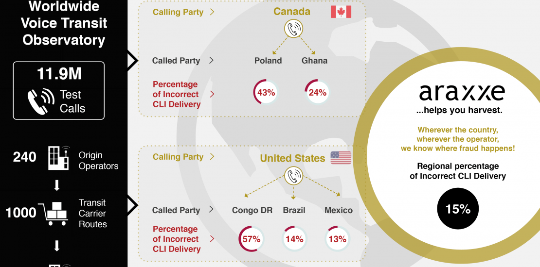 Voice Transit Infographics showing Araxxe Observatory indicators: Calling Party, Called Party, Percentage of Incorrect CLI Delivery per country and Regional Percentage of Incorrect CLI Delivery. October 2024 - North America. The infographics display only a sample of scenarios monitored and selected by Araxxe.