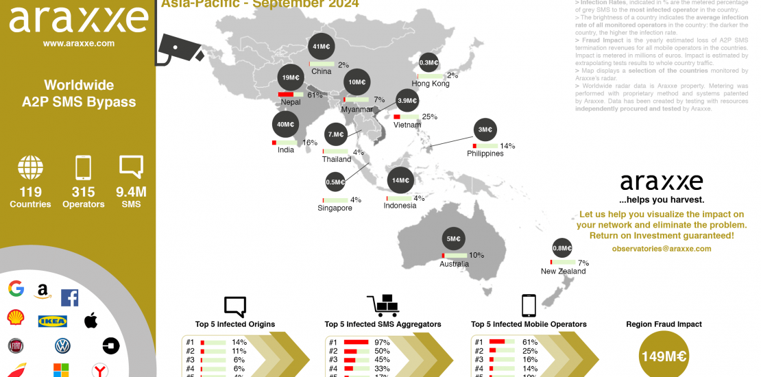 Observatoire A2P SMS pour la région Asie-Pacifique en septembre 2024, par Araxxe