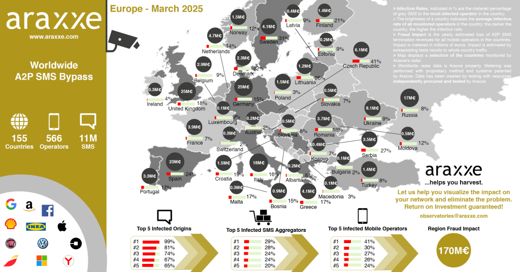 Europe Map showing A2P SMS Fraud indicators during March 2025: infection rate, financial impact, infected origins, infected aggregators, infected mobile operators and Europe regional Fraud Impact.