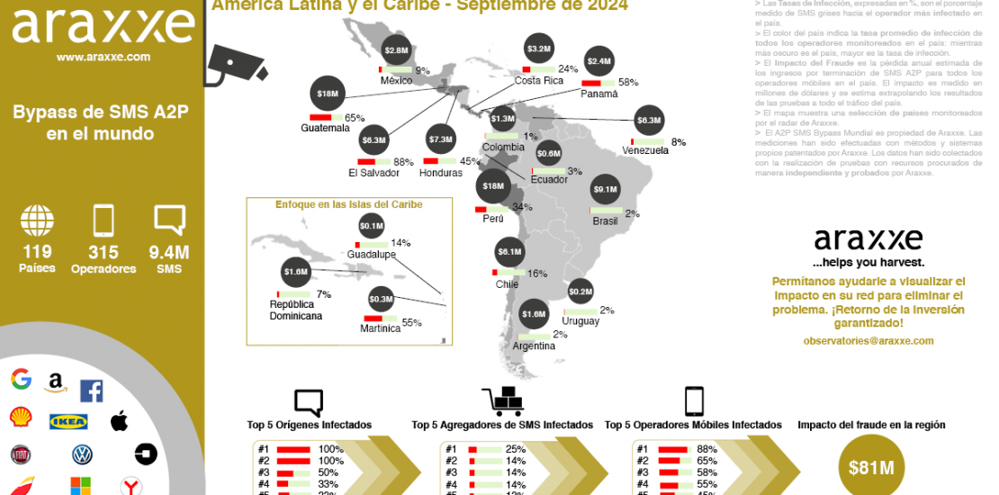 Observatoire A2P SMS pour l'Amérique Latine et les Caraïbes en septembre 2024, par Araxxe