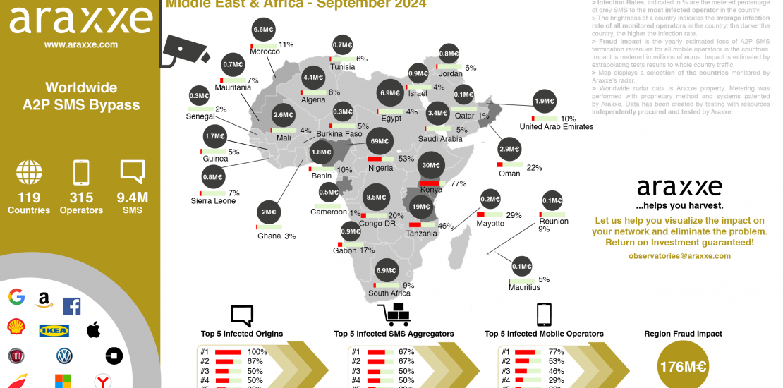 Observatoire A2P SMS pour la région MEA en septembre 2024, par Araxxe