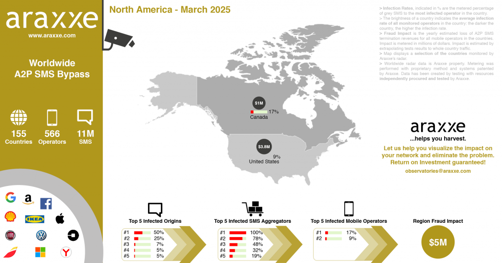 North America Map showing A2P SMS Fraud indicators during March 2025: infection rate, financial impact, infected origins, infected aggregators, infected mobile operators and North America regional Fraud Impact.