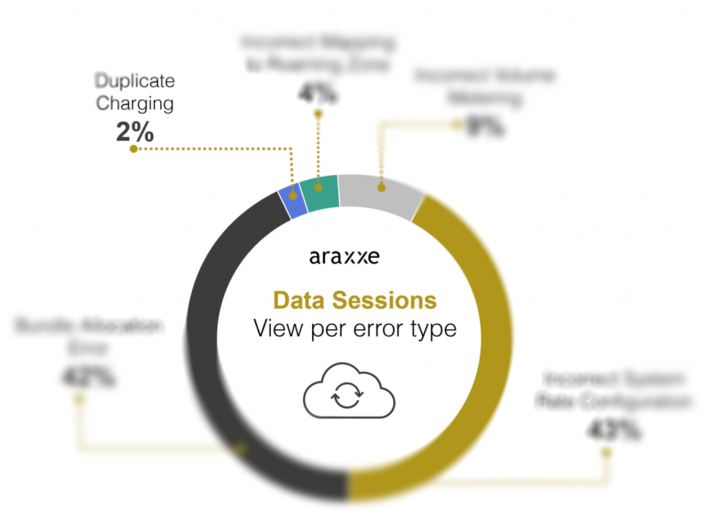 Graphique des sessions de données A2P SMS selon l'observatoire Araxxe