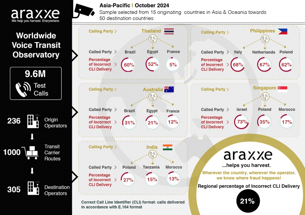 Voice Transit Infographics showing Araxxe Observatory indicators: Calling Party, Called Party, Percentage of Incorrect CLI Delivery per country and Regional Percentage of Incorrect CLI Delivery. Asia-Pacific - October 2024. The infographics display only a sample of scenarios monitored and selected by Araxxe.