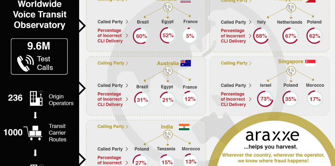 Voice Transit Infographics showing Araxxe Observatory indicators: Calling Party, Called Party, Percentage of Incorrect CLI Delivery per country and Regional Percentage of Incorrect CLI Delivery. Asia-Pacific - October 2024. The infographics display only a sample of scenarios monitored and selected by Araxxe.