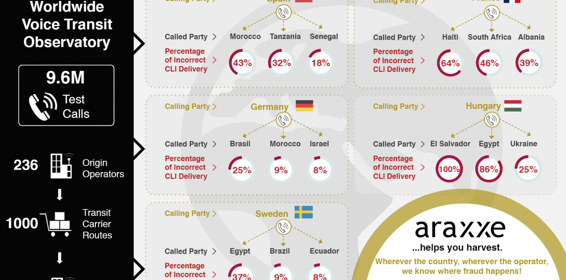 Voice Transit Infographics showing Araxxe Observatory indicators: Calling Party, Called Party country Percentage of Incorrect CLI Delivery. October 2024 The infographics display only a sample of scenarios monitored and selected by Araxxe.