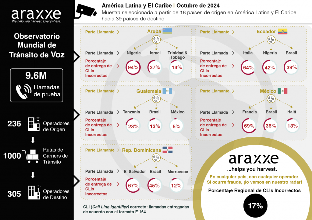 GVoice Transit Infographics showing Araxxe Observatory indicators: Calling Party, Called Party, Percentage of Incorrect CLI Delivery per country and Regional Percentage of Incorrect CLI Delivery. Latam & Caribbean - October 2024 The infographics display only a sample of scenarios monitored and selected by Araxxe.