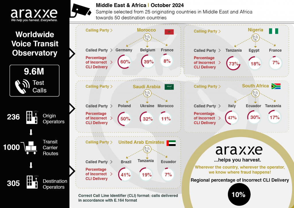 Voice Transit Infographics showing Araxxe Observatory indicators: Calling Party, Called Party, Percentage of Incorrect CLI Delivery per country and Regional Percentage of Incorrect CLI Delivery. October 2024 The infographics display only a sample of scenarios monitored and selected by Araxxe.