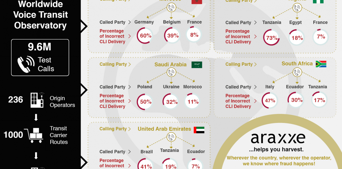 Voice Transit Infographics showing Araxxe Observatory indicators: Calling Party, Called Party, Percentage of Incorrect CLI Delivery per country and Regional Percentage of Incorrect CLI Delivery. October 2024 The infographics display only a sample of scenarios monitored and selected by Araxxe.