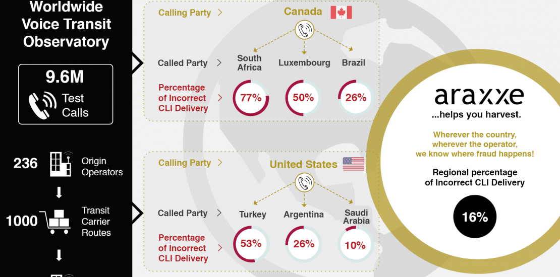 Voice Transit Infographics showing Araxxe Observatory indicators: Calling Party, Called Party, Percentage of Incorrect CLI Delivery per country and Regional Percentage of Incorrect CLI Delivery. October 2024 - North America. The infographics display only a sample of scenarios monitored and selected by Araxxe.